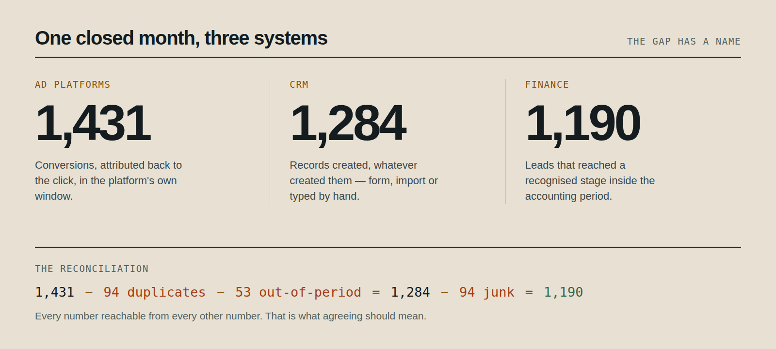 One closed month across three systems: ad platforms 1,431, CRM 1,284, finance 1,190, with the reconciliation — minus 94 duplicates, minus 53 out-of-period, minus 94 junk — written out beneath.